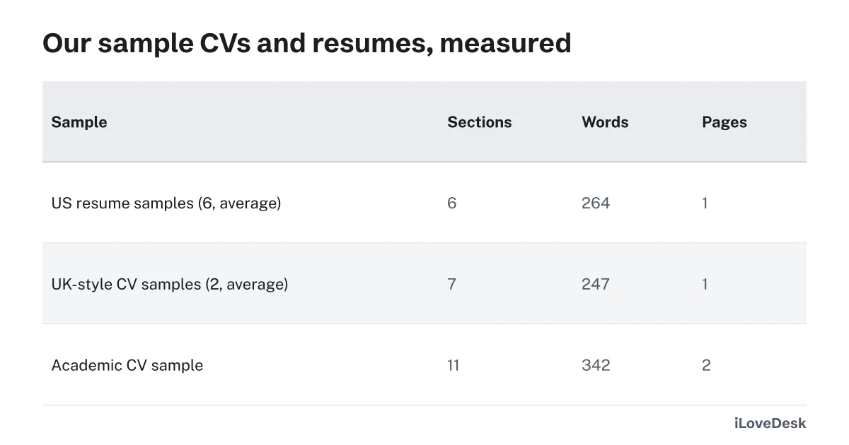 CV vs resume sample documents: sections, words and pages of US resume, UK-style CV and academic CV samples