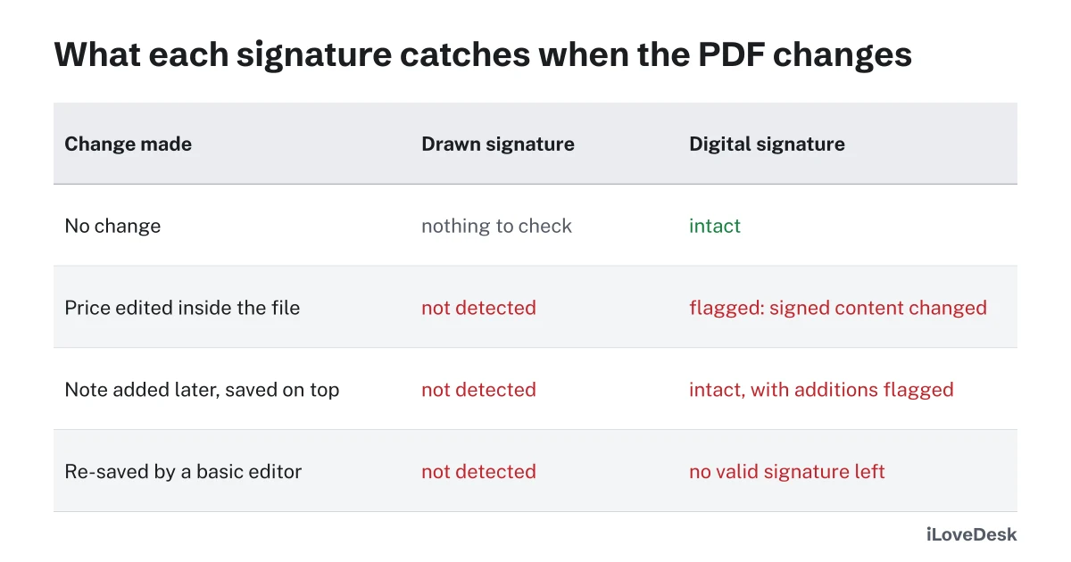 Electronic vs digital signature test: what a drawn signature and a digital signature catch when a PDF changes