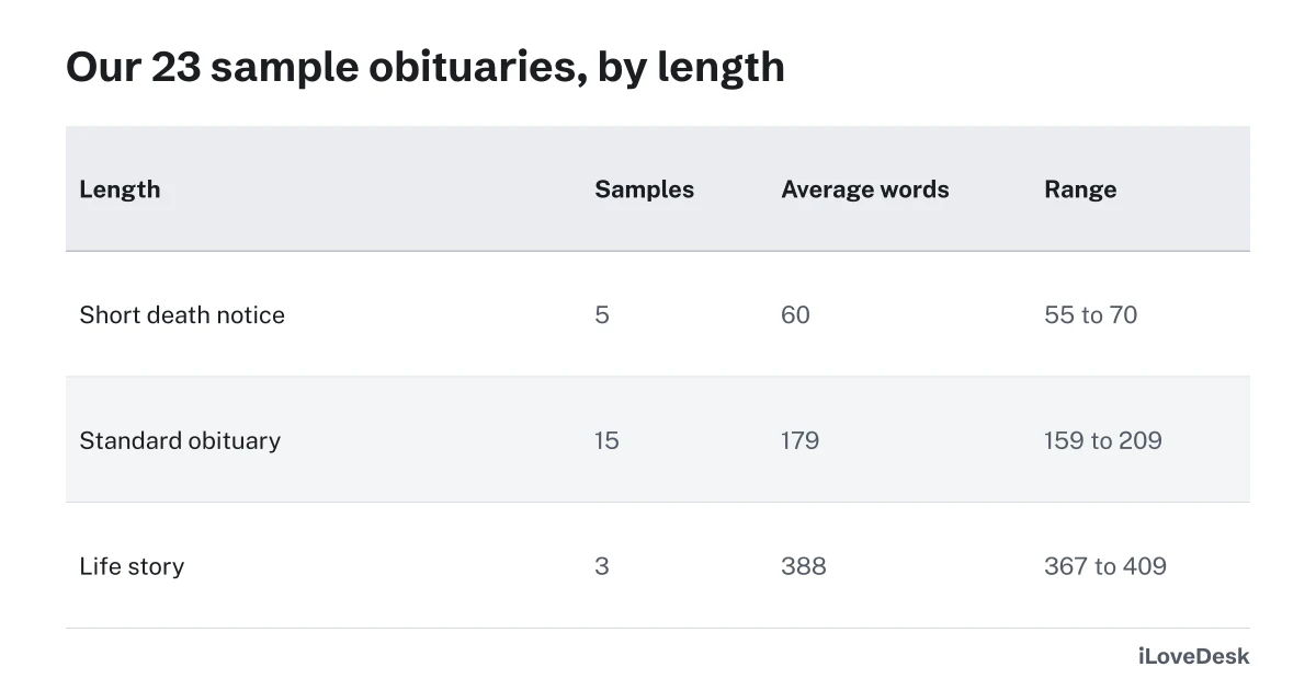 How to write an obituary: our 23 sample obituaries by length, short notice, standard obituary and life story, with average words