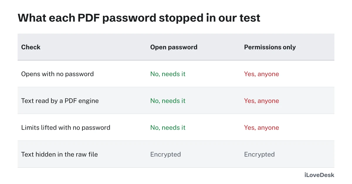PDF open password vs permissions password: test of what each one stopped without any password