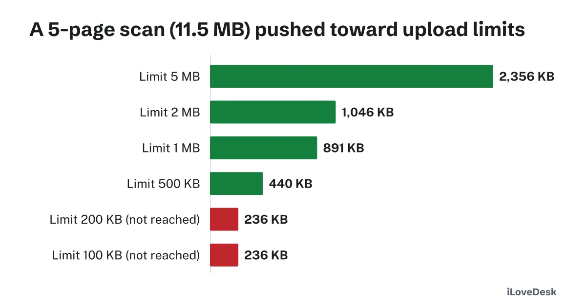 PDF too large to upload: a 5-page scan compressed toward limits from 5 MB to 100 KB, with the smallest size reached