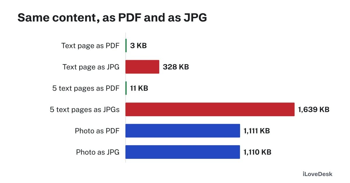 PDF vs JPG file size for one page of text, five pages of text and a photo
