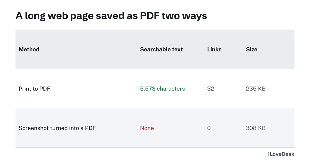 Save a web page as PDF: print to PDF keeps searchable text and links, a screenshot PDF keeps none