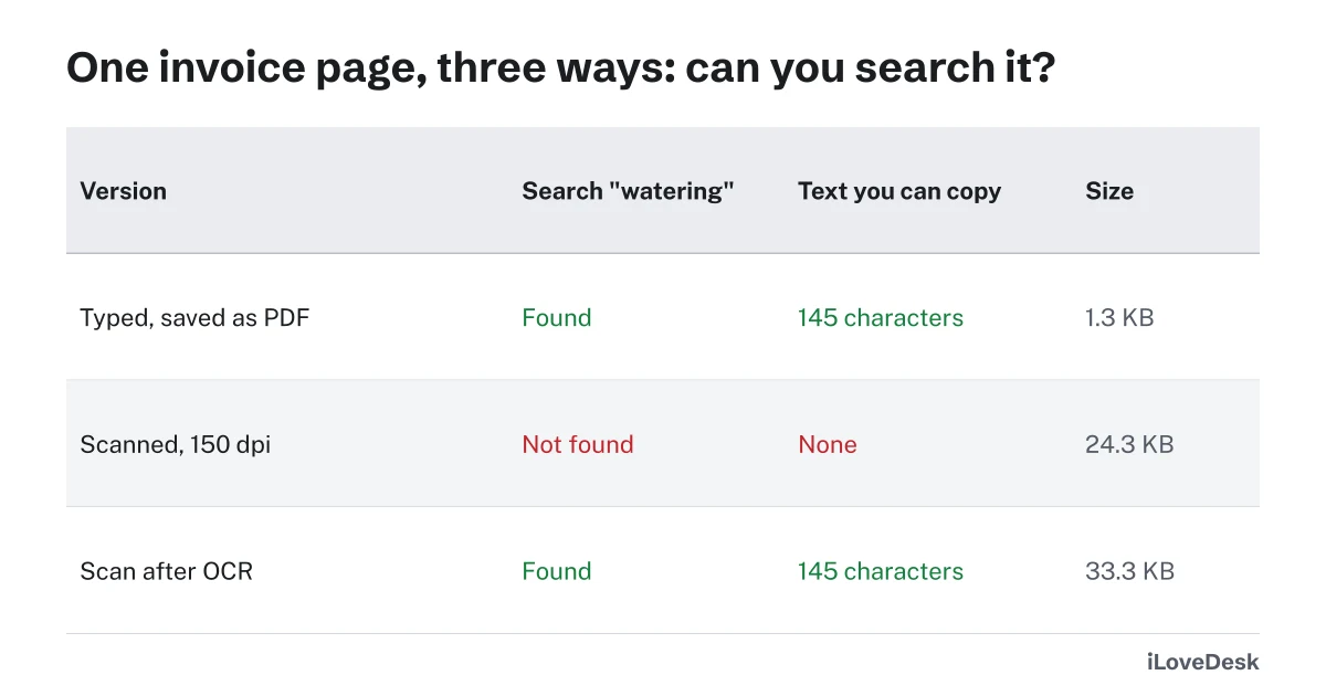 Searchable vs scanned PDF: search and copy results for a typed PDF, a scan and the scan after OCR