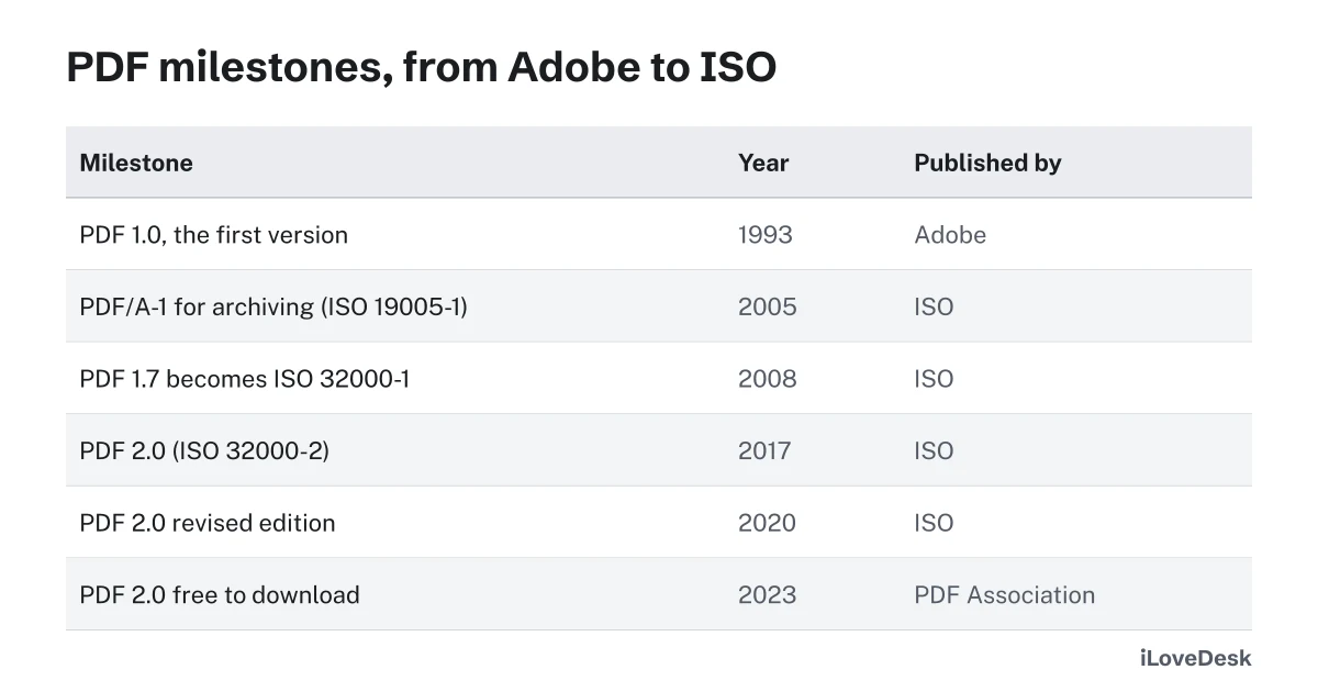 What is a PDF: milestones from PDF 1.0 by Adobe in 1993 to ISO 32000-2 and free access in 2023