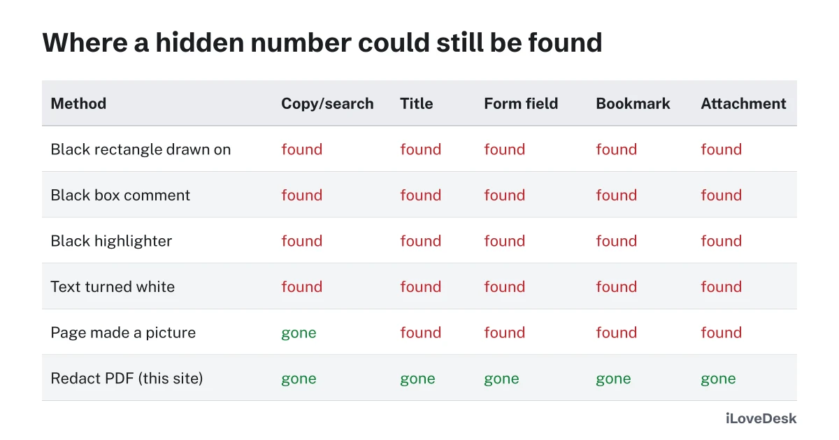 Why black boxes don't redact a PDF: test results showing where a hidden number could still be found for six hiding methods